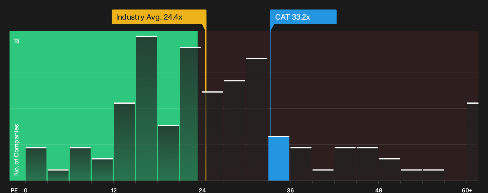 NYSE:CAT の株価収益率（P/Eレシオ）：2026年9月時点