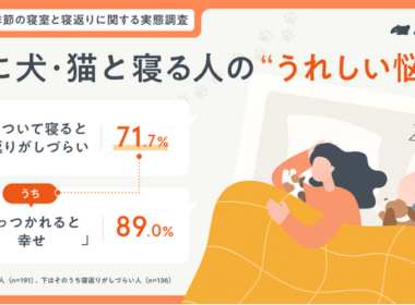 冬に犬・猫と寝る人の71.7%が「寝返りがしづらい」。うち89.0%は「くっつかれると幸せ」と回答し、寝室の“うれしい悩み”が明らかに - 毎日キレイ