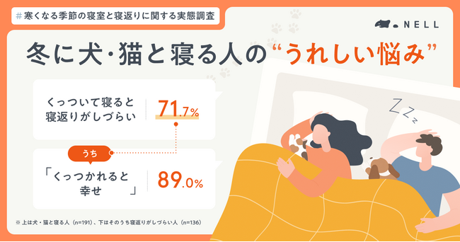 冬に犬・猫と寝る人の71.7%が「寝返りがしづらい」。うち89.0%は「くっつかれると幸せ」と回答し、寝室の“うれしい悩み”が明らかに - 毎日キレイ