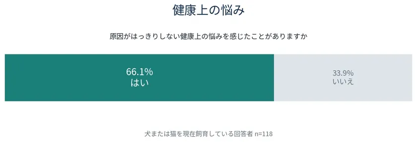 図2｜原因がはっきりしない健康上の悩み(犬猫飼育者 n=118)